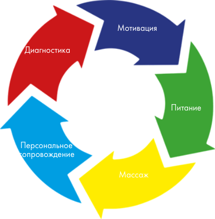 5 складових, що забезпечують високу ефективність програми